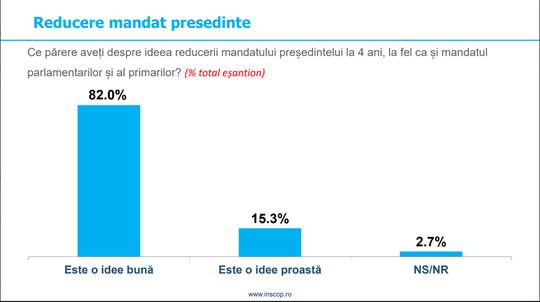 Sondaj INSCOP: Majoritatea românilor vor reducerea mandatului preşedintelui la 4 ani