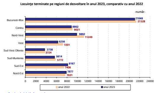 A scăzut numărul locuințelor finalizate în regiunea din care face parte Clujul. Câte au fost construite anul trecut
