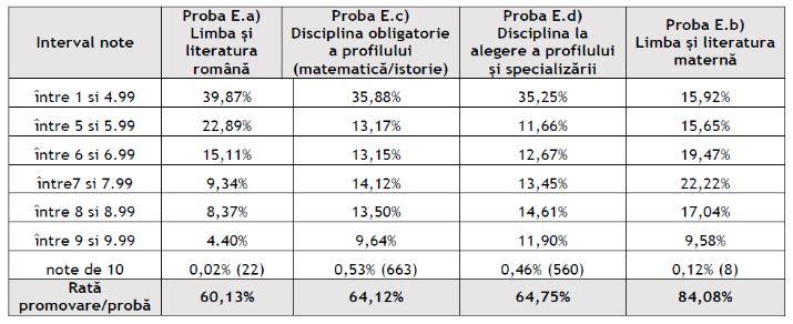 REZULTATE Simulare Bac 2024. Cel mai mic procent de promovabilitate, la Română