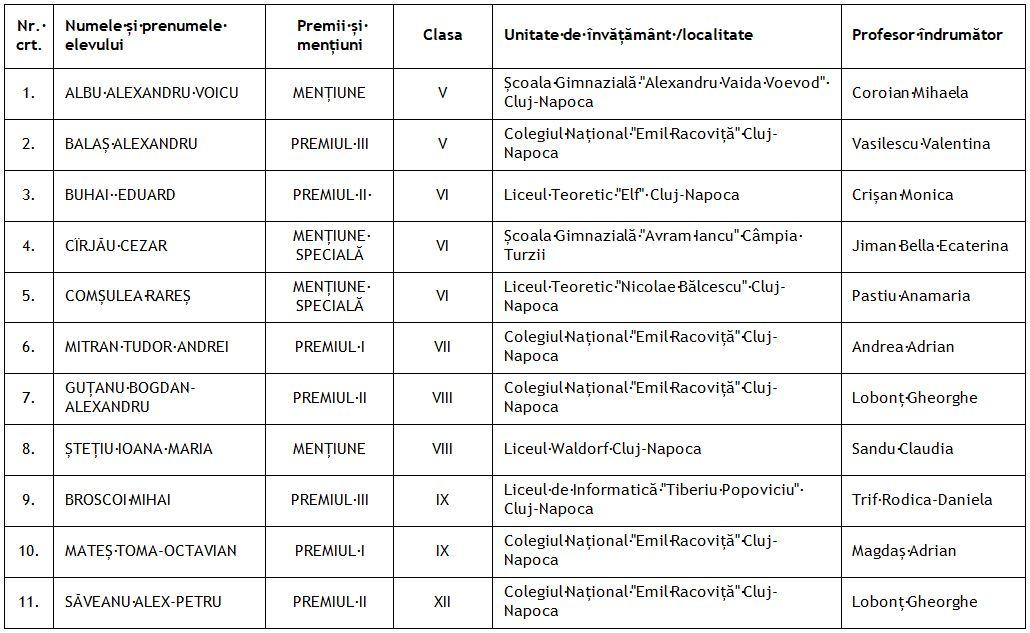 Rezultate de excepție pentru elevii clujeni la un concurs interjudețean de matematică și informatică