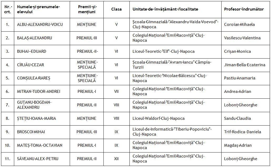 Rezultate de excepție pentru elevii clujeni la un concurs interjudețean de matematică și informatică