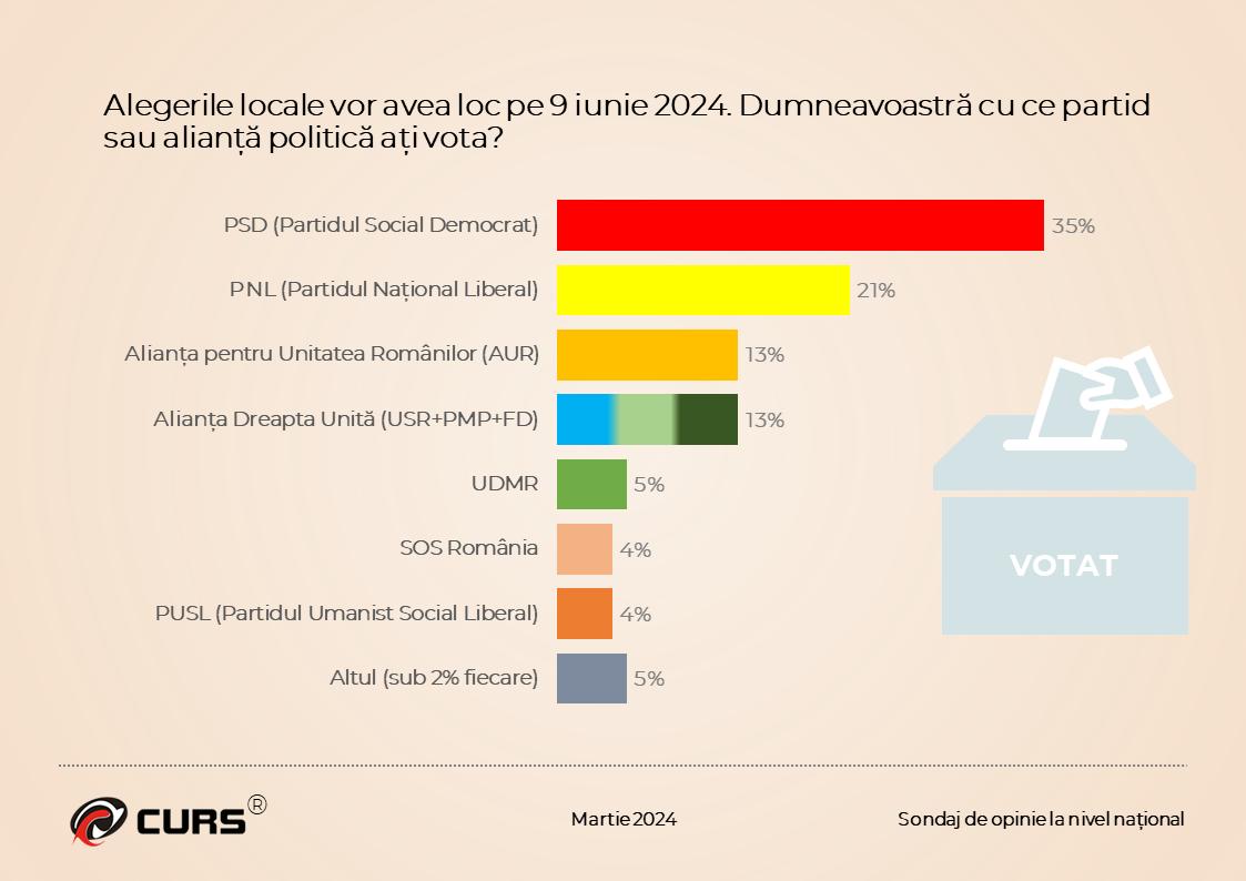 Sondaj CURS: Alianța PSD-PNL, peste 50% la europarlamentare / Care este situația la alegerile locale