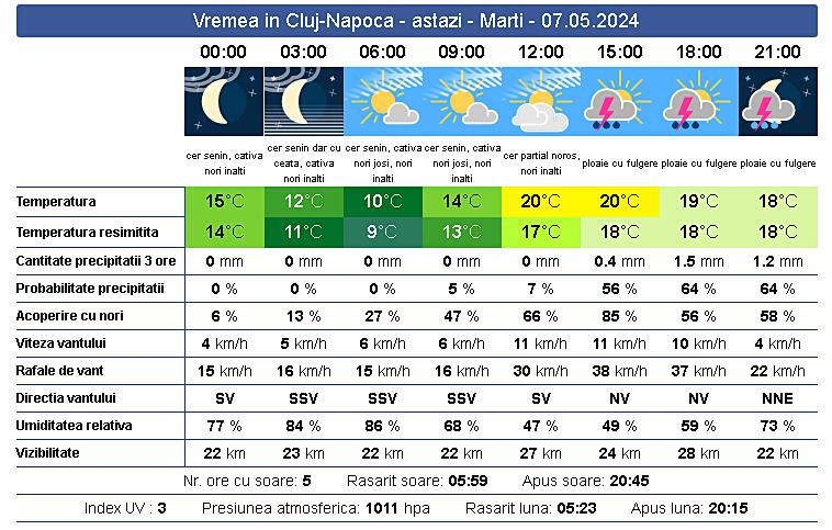 Se răceşte vremea în Cluj-Napoca / Averse cu fulgere anunţate după ora 15