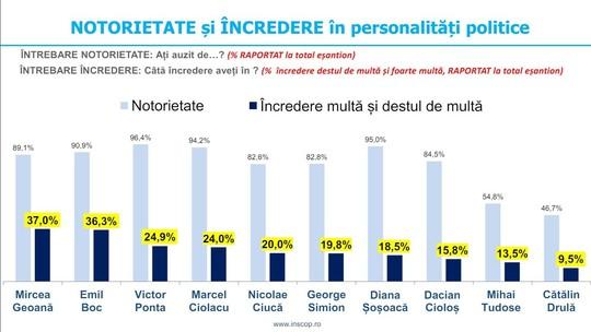 Sondaj INSCOP: Primarul Clujului, locul doi în topul încrederii românilor