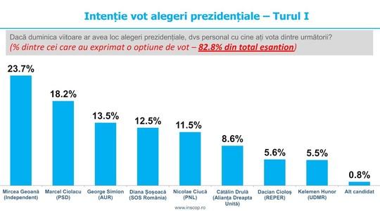 Sondaj INSCOP: Mircea Geoană, favorit în primul tur al alegerilor prezidențiale