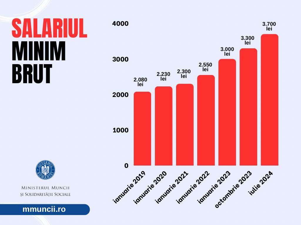 E oficial. Salariul minim brut pe economie va fi de 3.700 lei. Guvernul a aprobat majorarea