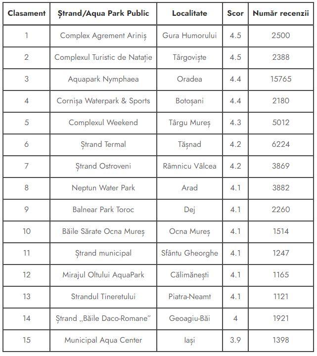 TOP 10 cele mai bine cotate ștranduri și aqua park-uri publice din România. Are și Clujul unul pe listă