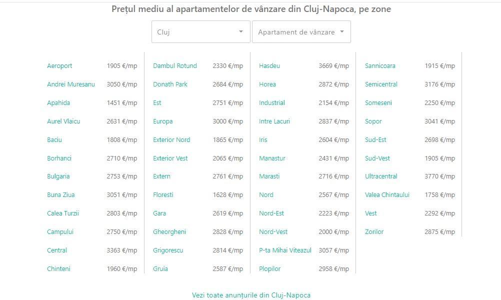 Prima scădere a anului la prețurile apartamentelor din Cluj-Napoca. Vezi prețul pe cartiere și care sunt cele mai căutate zone