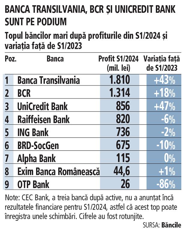 BT domină topul celor mai profitabile bănci din România după primele șase luni din 2024. Creștere de peste 40%