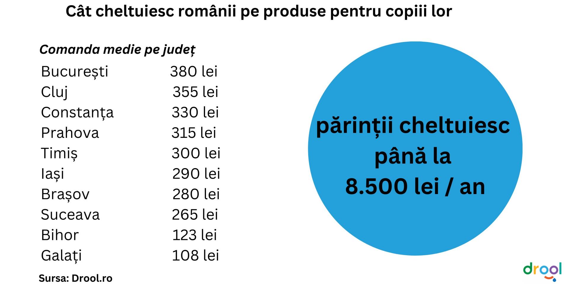 Clujul, în topul cheltuielilor pentru copii. Câți bani plătesc părinții din județ pentru o comandă