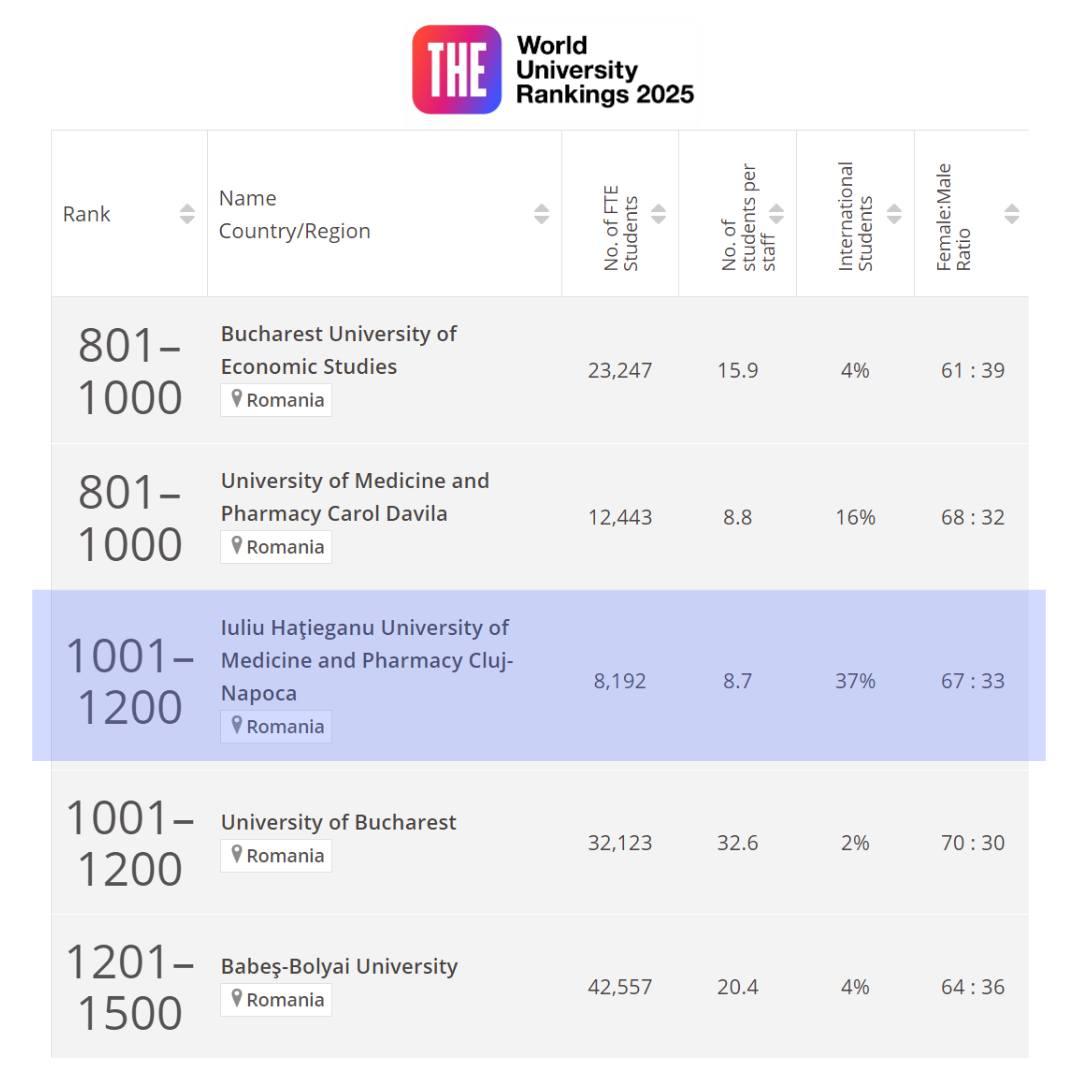 UMF Iuliu Hațieganu Cluj-Napoca, în clasamentul care evaluează excelența academică la nivel global