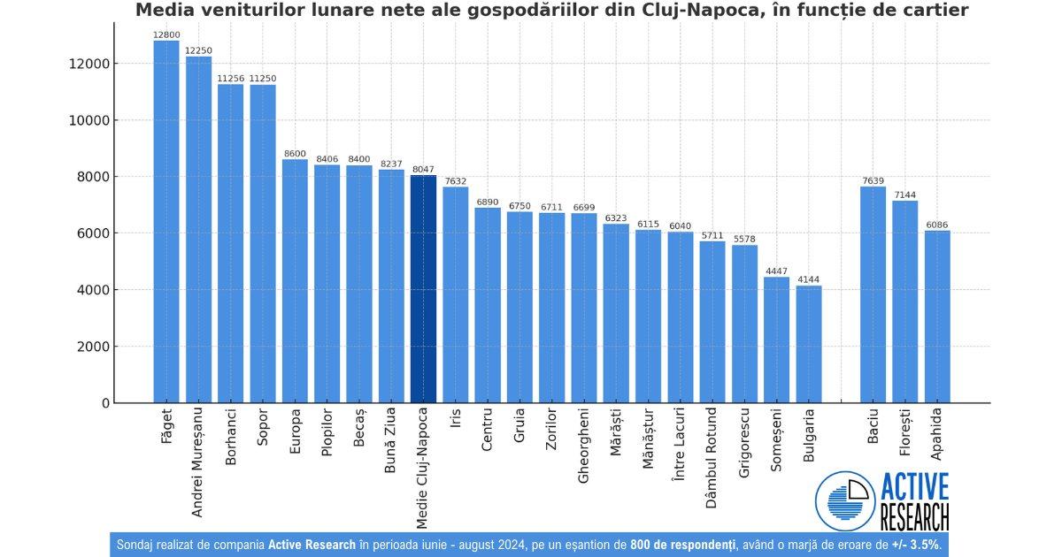 Cartierele unde locuiesc cei mai bine plătiți clujeni. Vezi topul veniturilor
