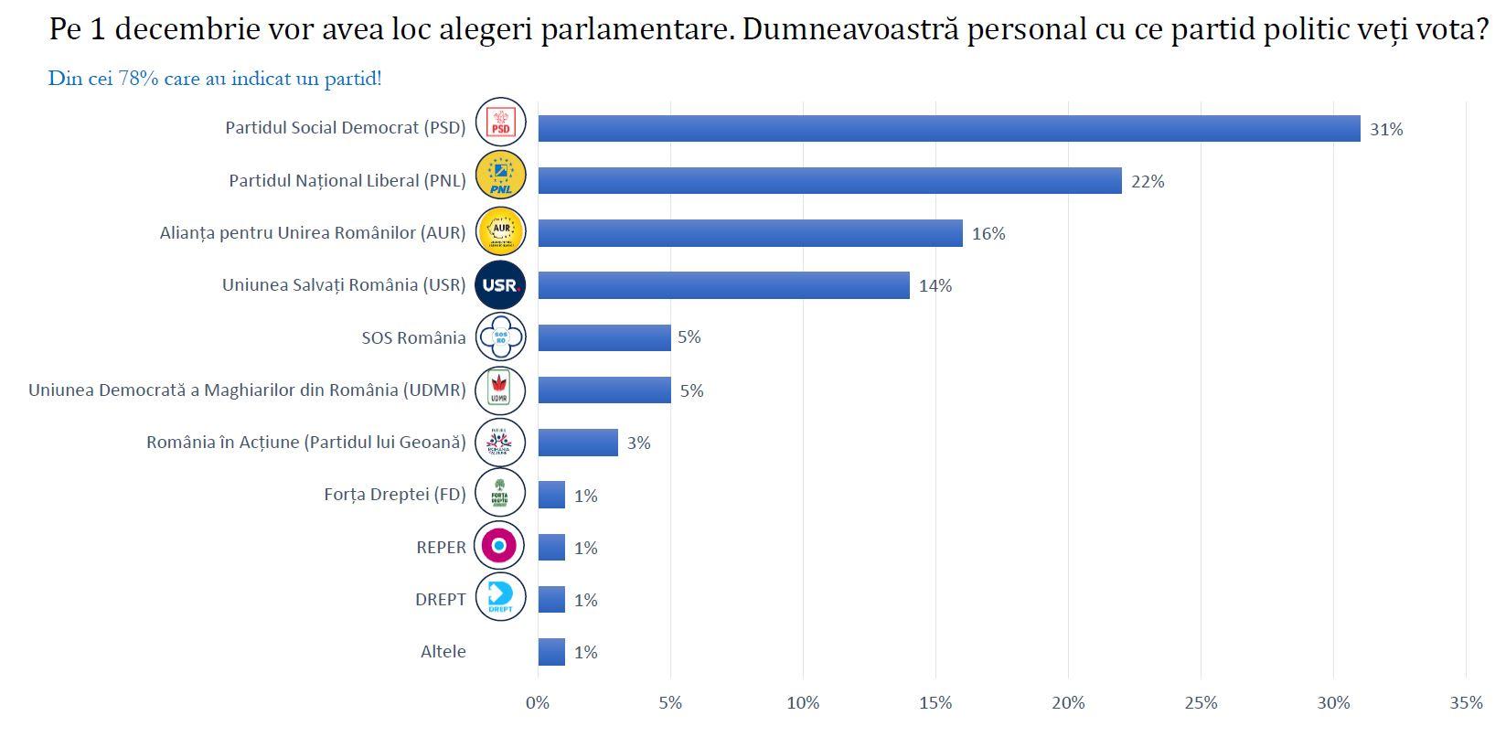 SONDAJ: Ciolacu vs Ciucă, cea mai probabilă "finală" la prezidențiale. Ce scoruri au Simion, Lasconi și Geoană