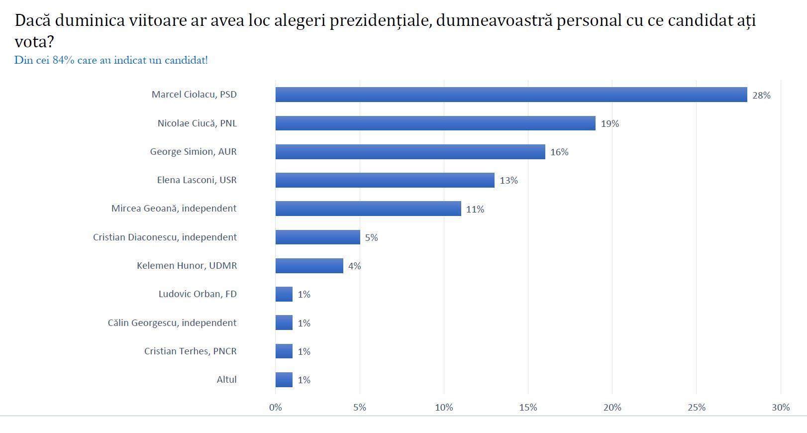 SONDAJ: Ciolacu vs Ciucă, cea mai probabilă "finală" la prezidențiale. Ce scoruri au Simion, Lasconi și Geoană