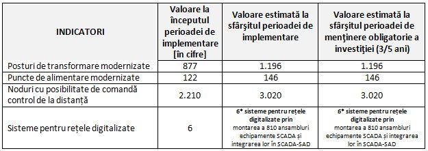 DEER anunță lansarea proiectului “Automatizarea RED MT din zona Transilvania Nord, în vederea identificării și izolării zonei de rețea cu defect”