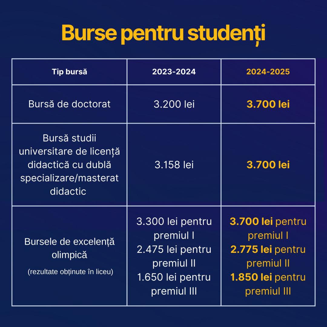 Cresc bursele pentru studenți. Vezi care sunt noile valori