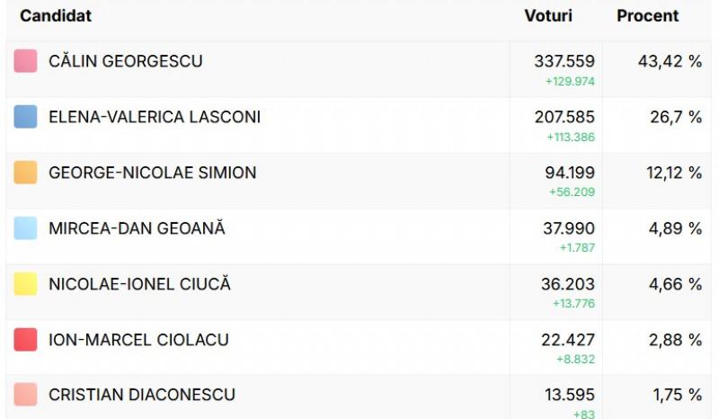 Cum s-a împărțit votul în diaspora. Călin Georgescu, avans de peste 129.000 de voturi față de următorul clasat, Elena Lasconi