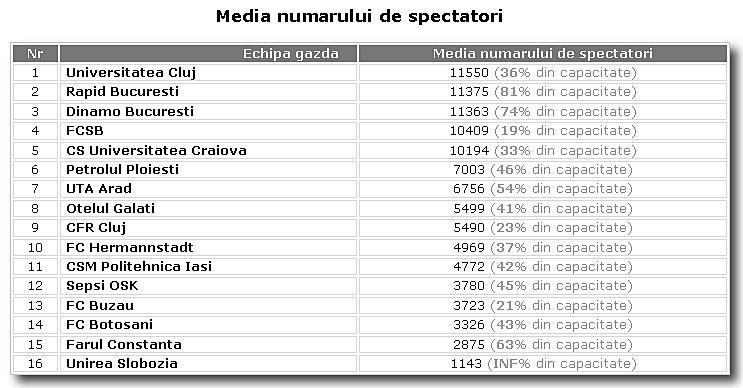"U" Cluj, lider în campionat şi la numărul de puncte, dar şi la spectatori