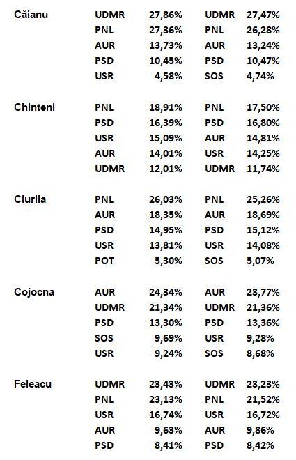 Ce au votat cei din Zona Metropolitană a Clujului. Câte localități, atâtea preferințe