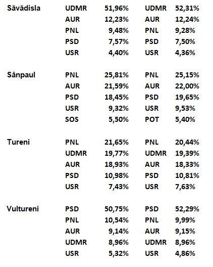 Ce au votat cei din Zona Metropolitană a Clujului. Câte localități, atâtea preferințe