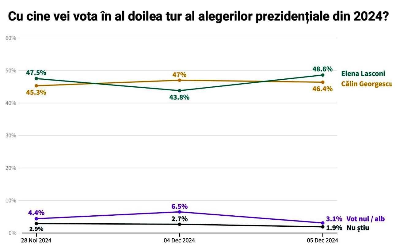 Răsturnare de situație într-un sondaj publicat cu doar câteva ore înainte de începerea votului în turul doi