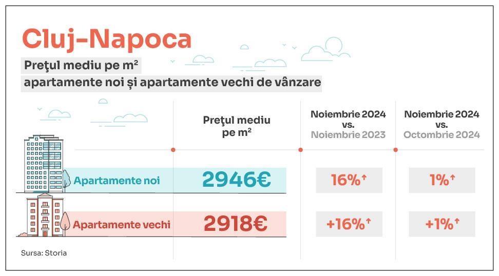 Imobiliare Cluj