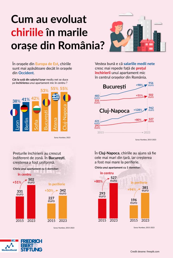 Chiriile din Cluj-Napoca și București, printre cele mai crescute din Europa. Oamenii plătesc mai mult de jumătate din salariu lunar