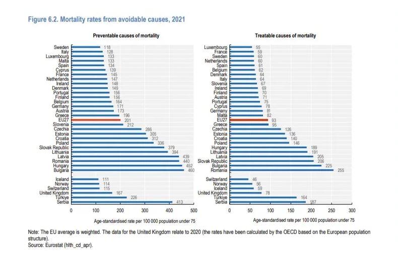 E de rău! România, pe locul 1 în UE la numărul de decese din cauze tratabile/ Suntem ultimii din Europa la screeningul pentru cancer și vaccinare