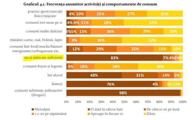 STUDIU: 10% dintre elevii de liceu se confruntă cu lipsa mâncării suficiente