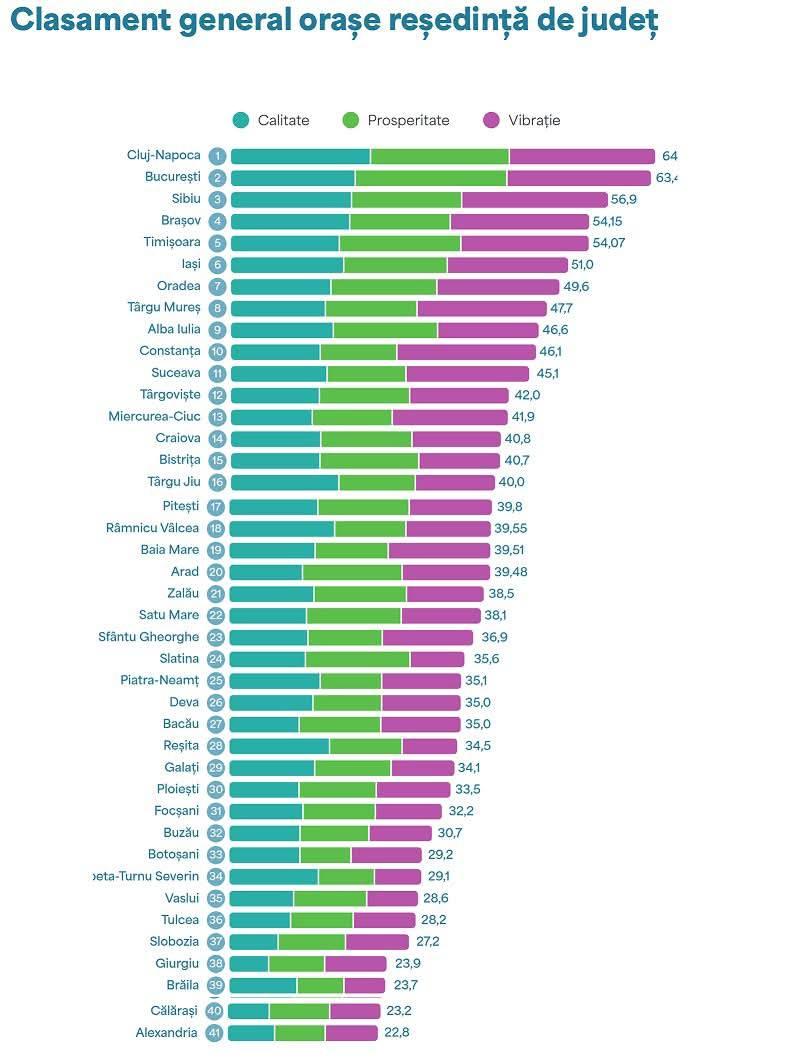 Cluj-Napoca CONDUCE în topul celor mai dinamice orașe din România