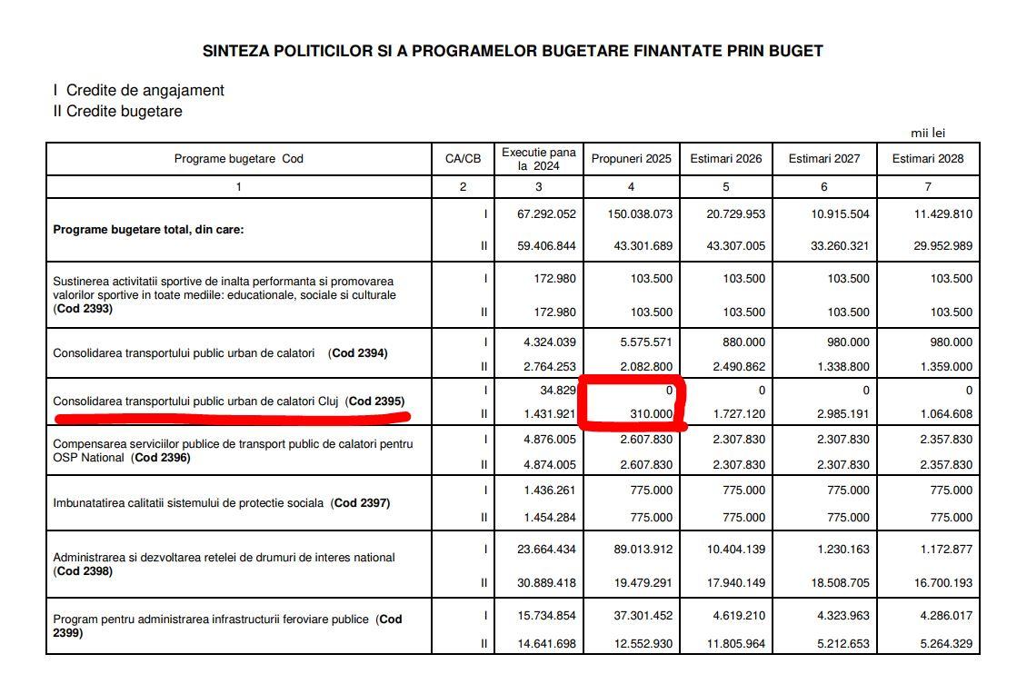 Primește sau nu metroul Cluj bani din bugetul național? Precizări importante de la primărie