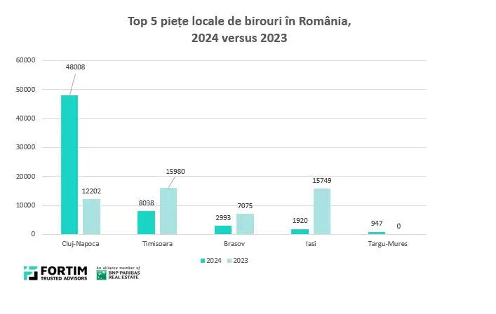 Cluj-Napoca domină piața regională de birouri. Câți metri pătrați s-au închiriat anul trecut