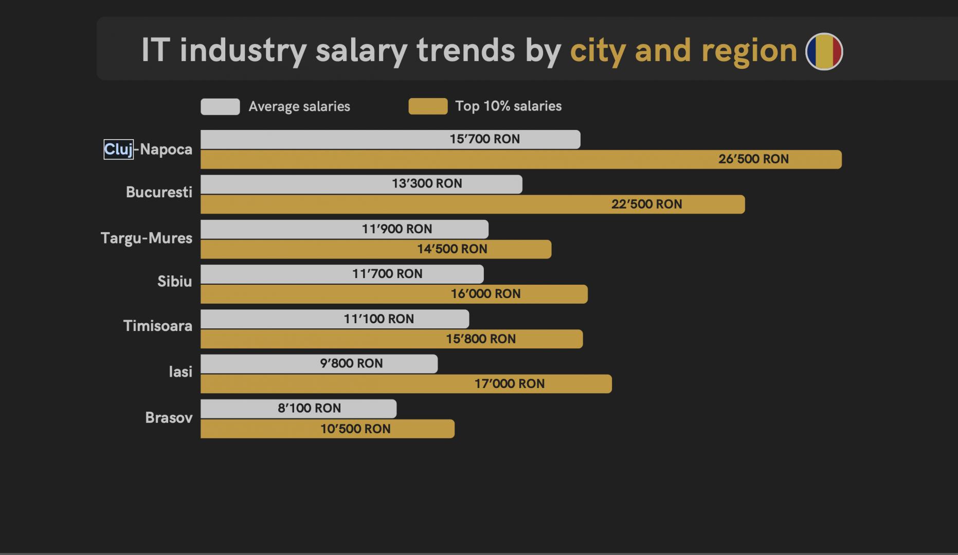 Salarii IT Cluj