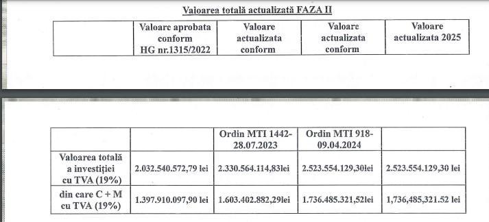 S-A APROBAT! Centura Metropolitană din Cluj-Napoca, mai SCUMPĂ cu 1 miliard de lei / Când va fi anuțat câștigătorul pentru tronsonul II