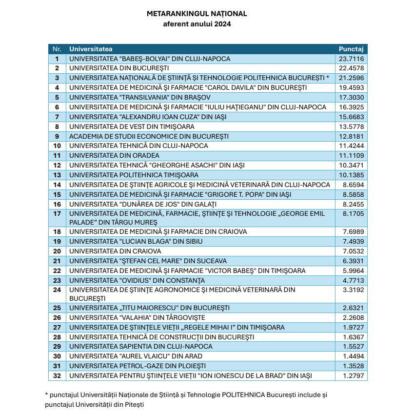 A fost publicat Metarankingul Național 2024. Trei universități din Cluj, în TOP 10
