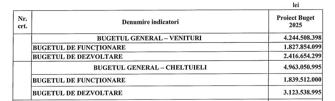 BUGETUL CLUJULUI 2025: 4.2 miliarde lei. Primarul Boc prezintă investițiile