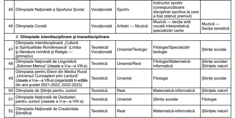 Elevii olimpici se pot înscrie la liceu fără să mai susțină Evaluarea Națională. Lista competițiilor recunoscute
