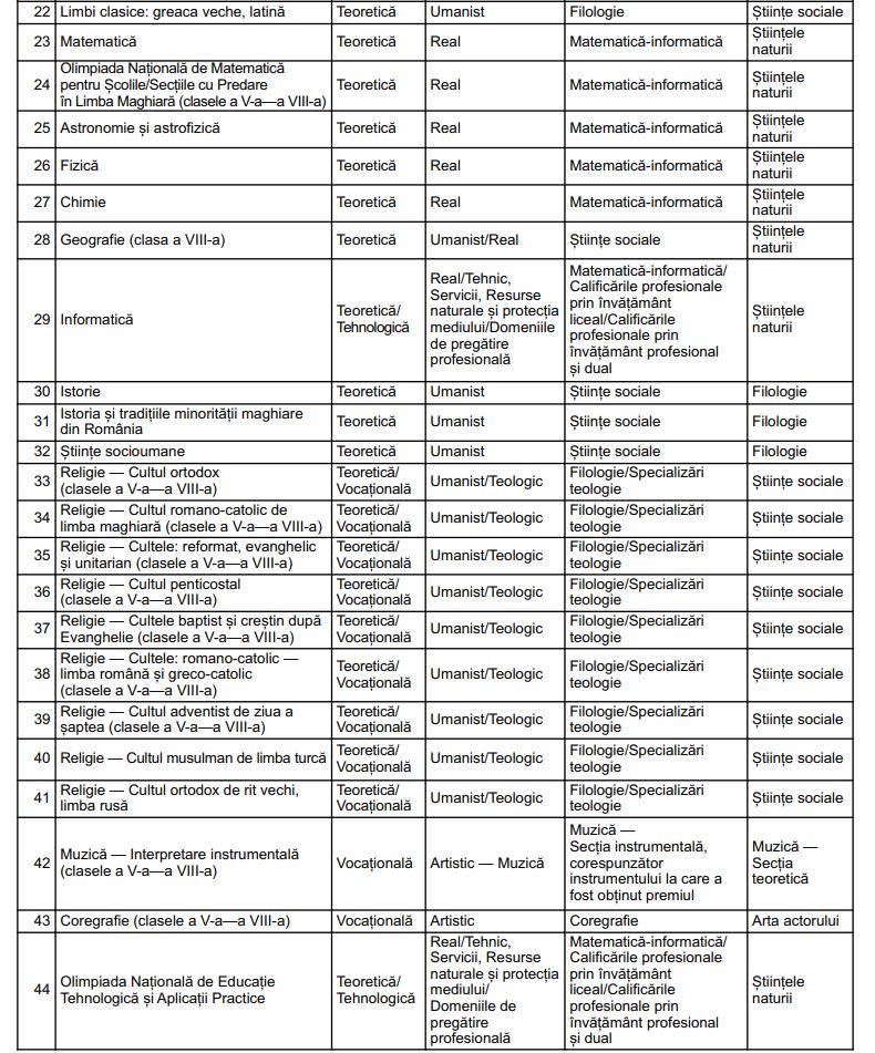 Elevii olimpici se pot înscrie la liceu fără să mai susțină Evaluarea Națională. Lista competițiilor recunoscute