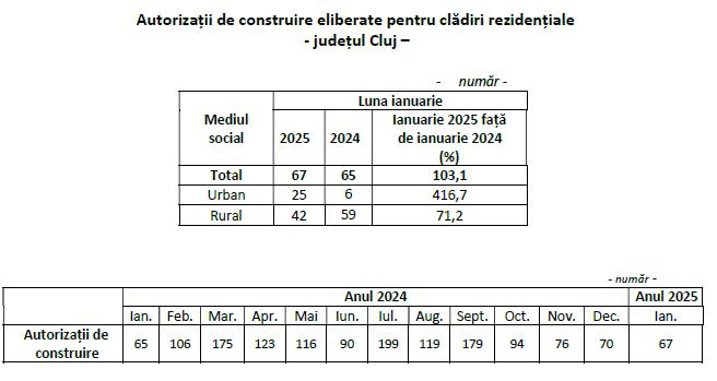Autorizații de construire Cluj