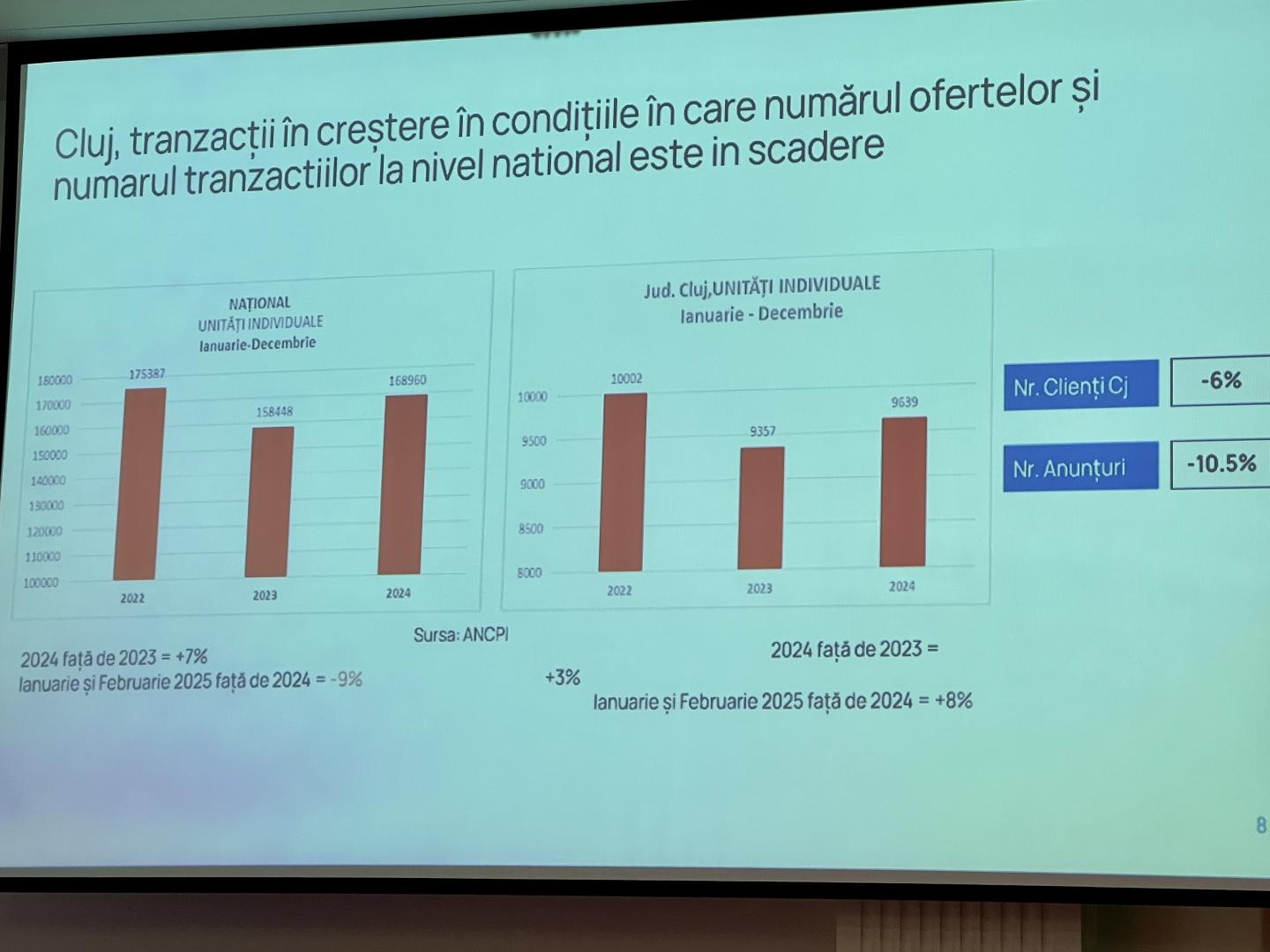 Suișurile și coborâșurile Clujului imobiliar. Tranzacții mai multe, dar clienți mai puțini. Câte locuințe s-au vândut în județ