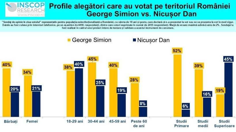 Profilul votanţilor finaliștilor la prezidențiale: pe Simion l-au votat cei cu studii primare, iar pe Nicuşor Dan cei cu studii superioare