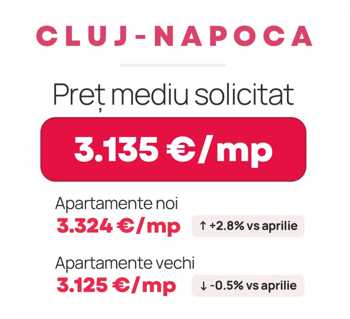 O nouă creștere de preț pentru apartamentele noi din Cluj. Cât s-au scumpit într-o lună