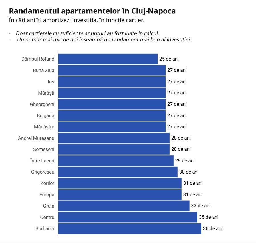 În cât timp îți scoți banii investiți într-un apartament în Cluj-Napoca. Vezi câți ani durează în funcție cartier