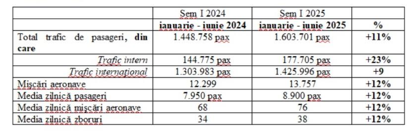 Rezultate excelente de trafic după primele 6 luni din anul 2025 pe  Aeroportul Internaţional Avram Iancu Cluj