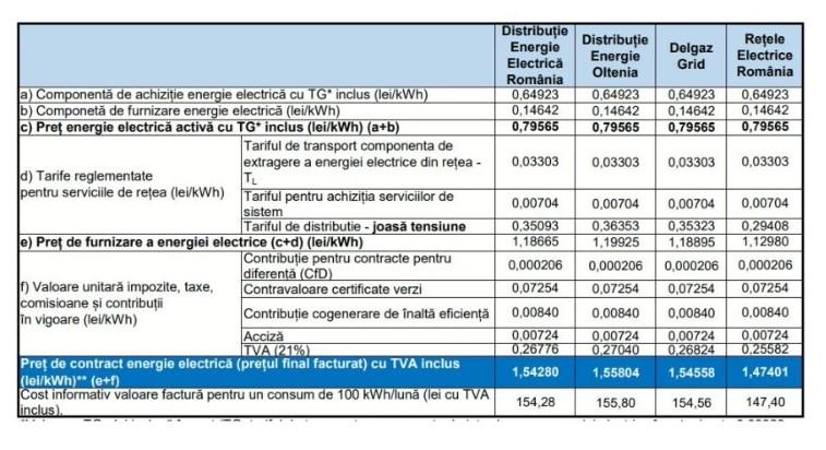 Anunț de la unul dintre cei mai mari furnizori de energie electrică. Preț nou pentru clienții casnici