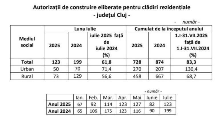 Piața imobiliară din Cluj, pe plus în urban: Mai multe autorizații de construire și apartamente mai scumpe. Cât costă metrul pătrat