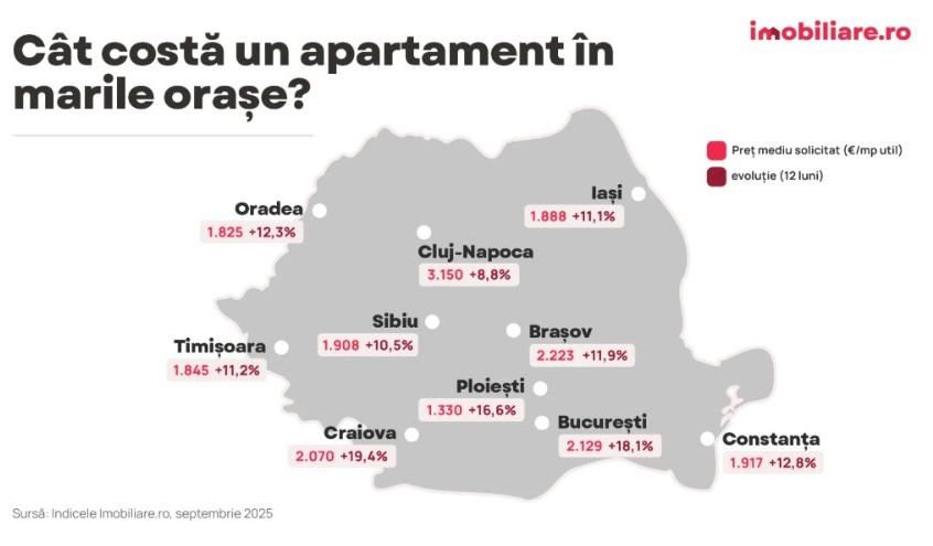 Piața imobiliară din Cluj-Napoca, în continuă creștere. Cumpărătorii anticipează noi scumpiri. Ce prețuri vor fi