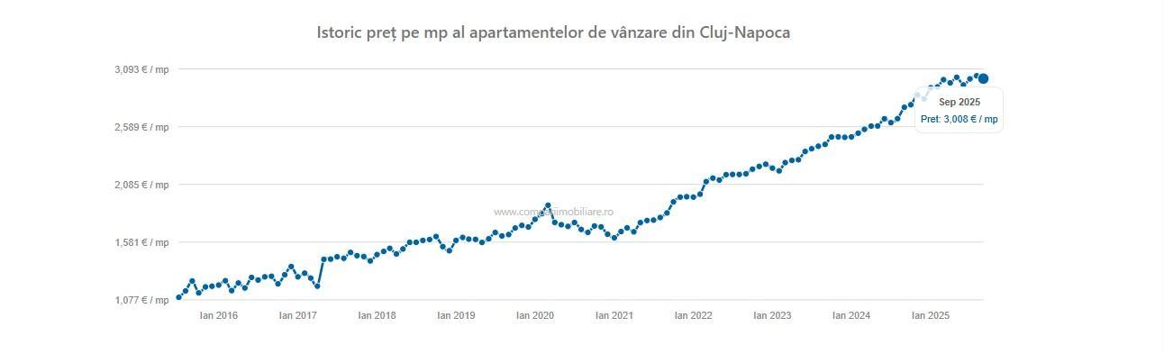 TOP cartiere căutate la Cluj-Napoca: Prețurile apartamentelor, în ușoară scădere
