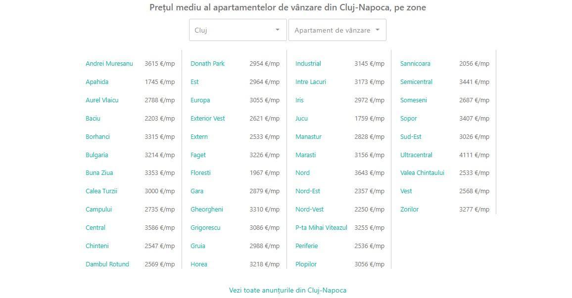 TOP cartiere căutate la Cluj-Napoca: Prețurile apartamentelor, în ușoară scădere