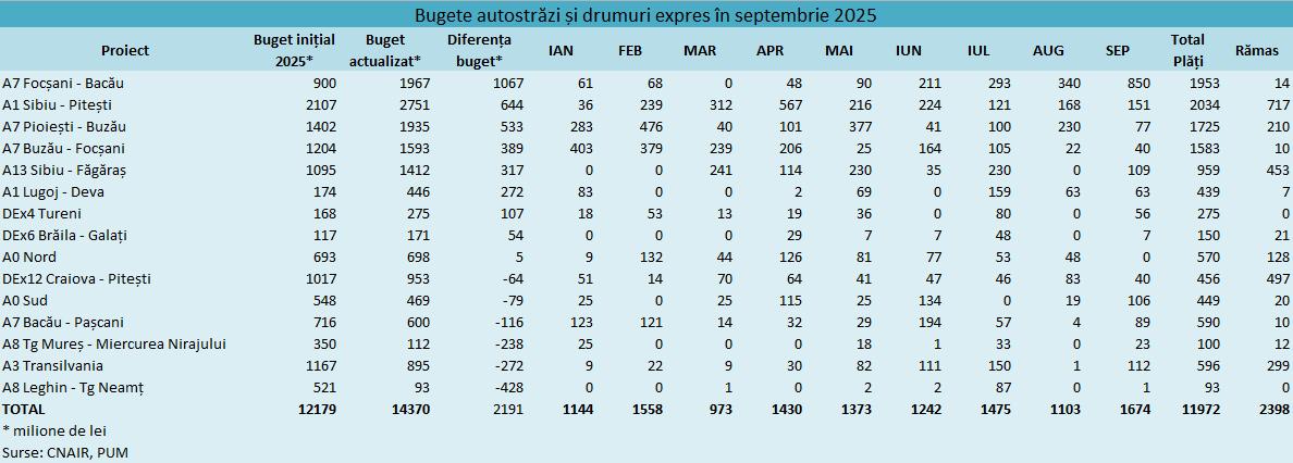Creșteri și tăieri de buget pe principalele șantiere rutiere din România. Situația Autostrăzii Transilvania